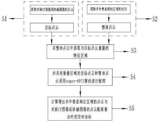 Method and system for precise registration and coincidence of preoperative CT or nuclear magnetic image and corresponding focus in operation, storage medium, and equipment
