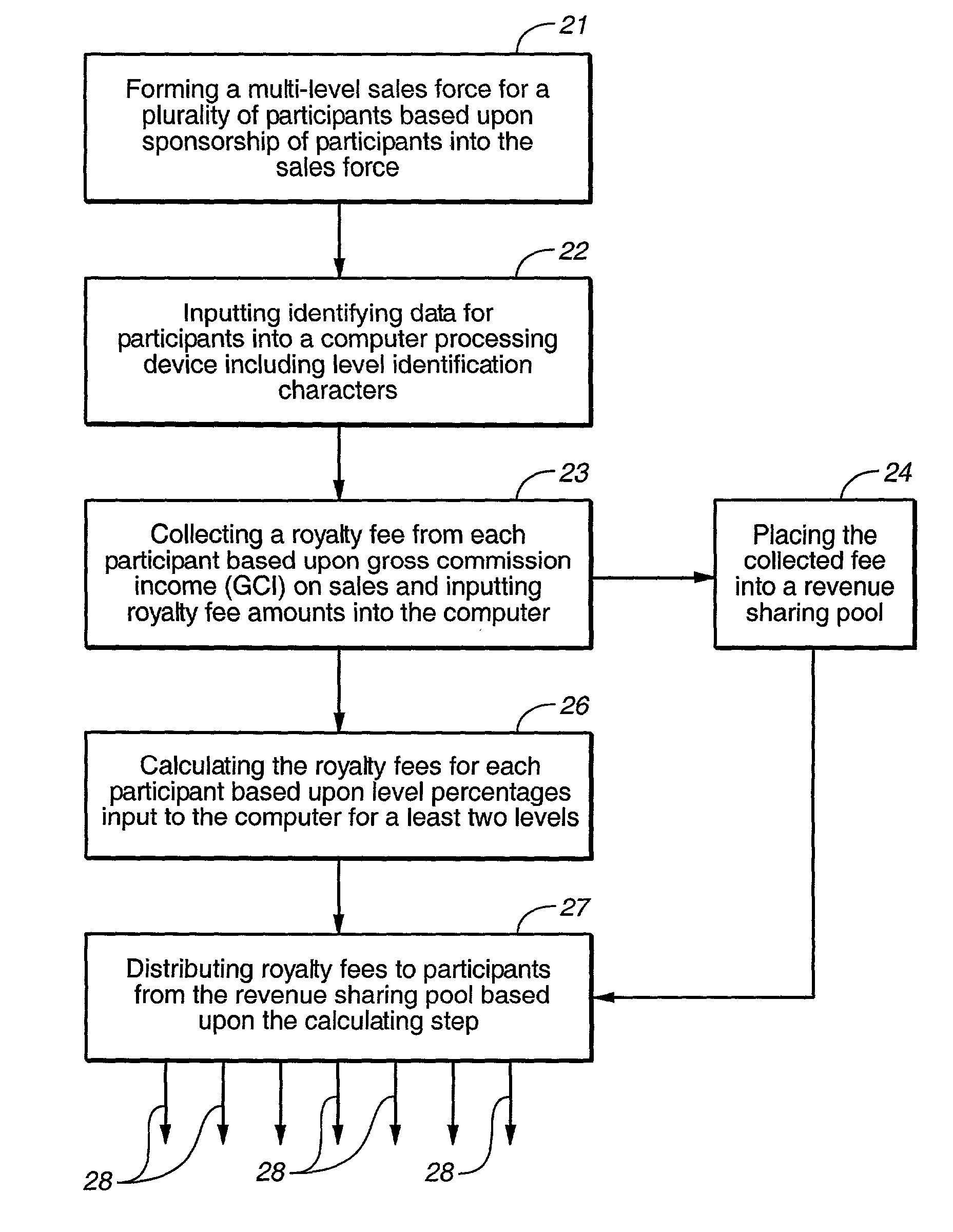 Method and apparatus for compensating a plurality of franchise participants in a multi-level sales force