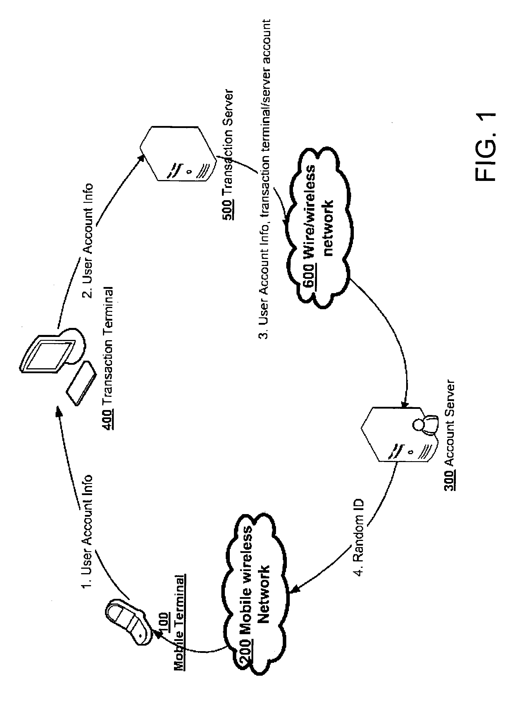 Method and apparatus of secure authentication and electronic payment through mobile communication tool