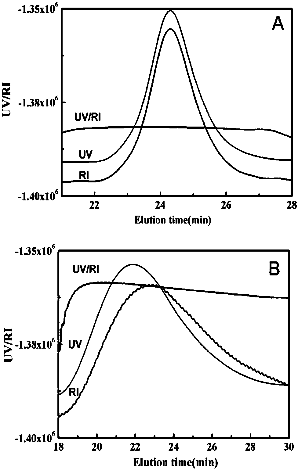 A polyisobutylene-based random copolymer with uniform structure and its preparation method