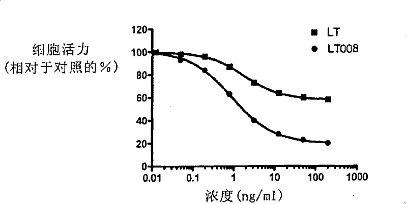 Receptor selectivity lymphotoxin derivates