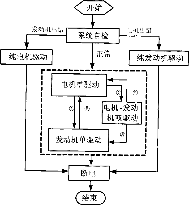 Power system of oil-electricity four-drive hybrid electric vehicle and control method thereof