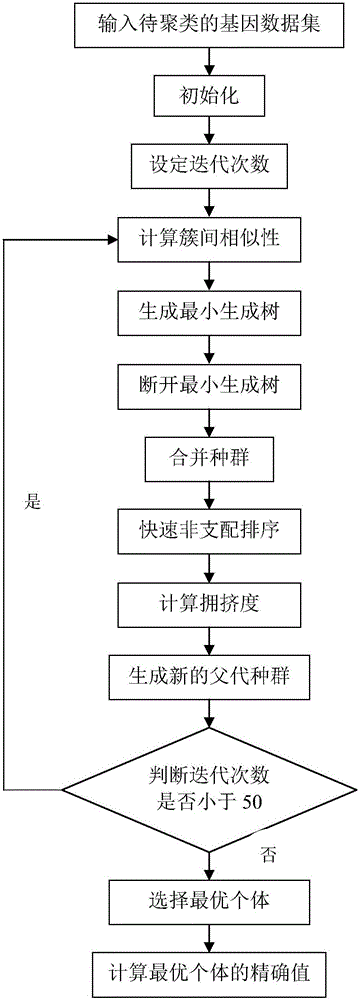 Integrated multi-objective evolutionary automatic clustering method based on minimum spinning tree