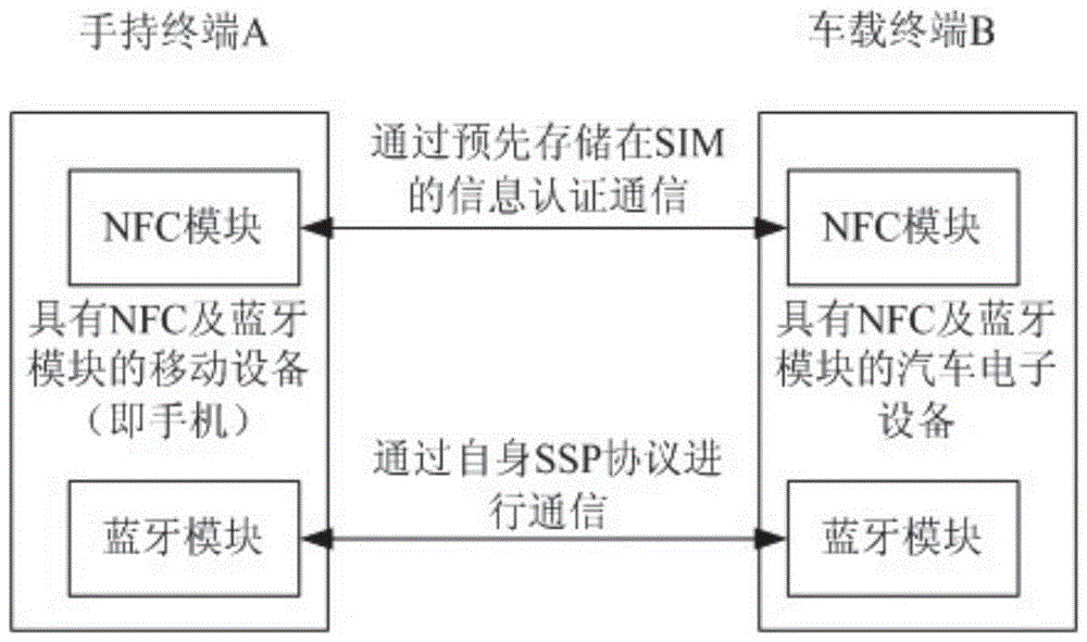 A method of optimizing automotive electronic applications using nfc