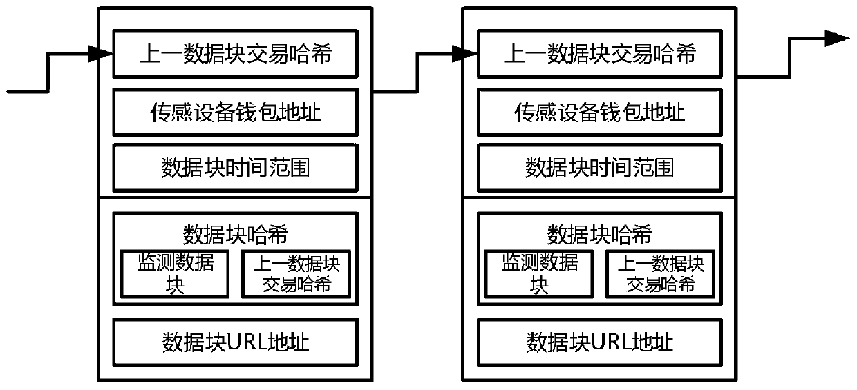 Data collection transaction system and method based on block chain