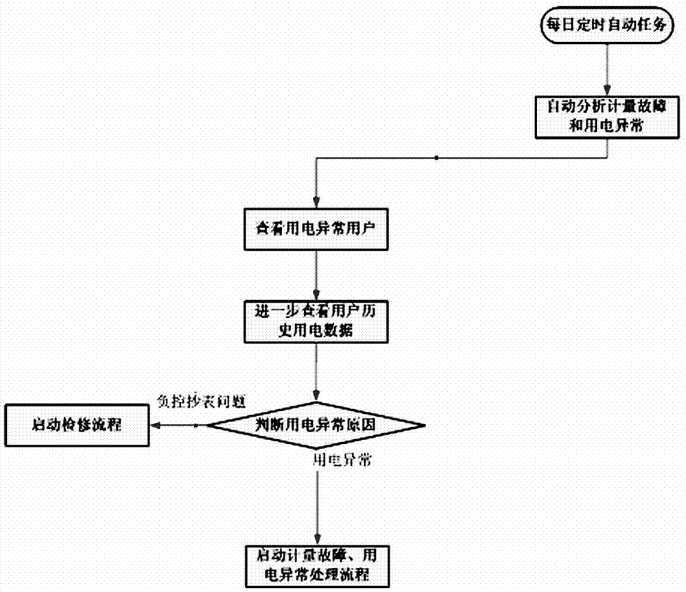 Electricity stealing preventing exception analysis system