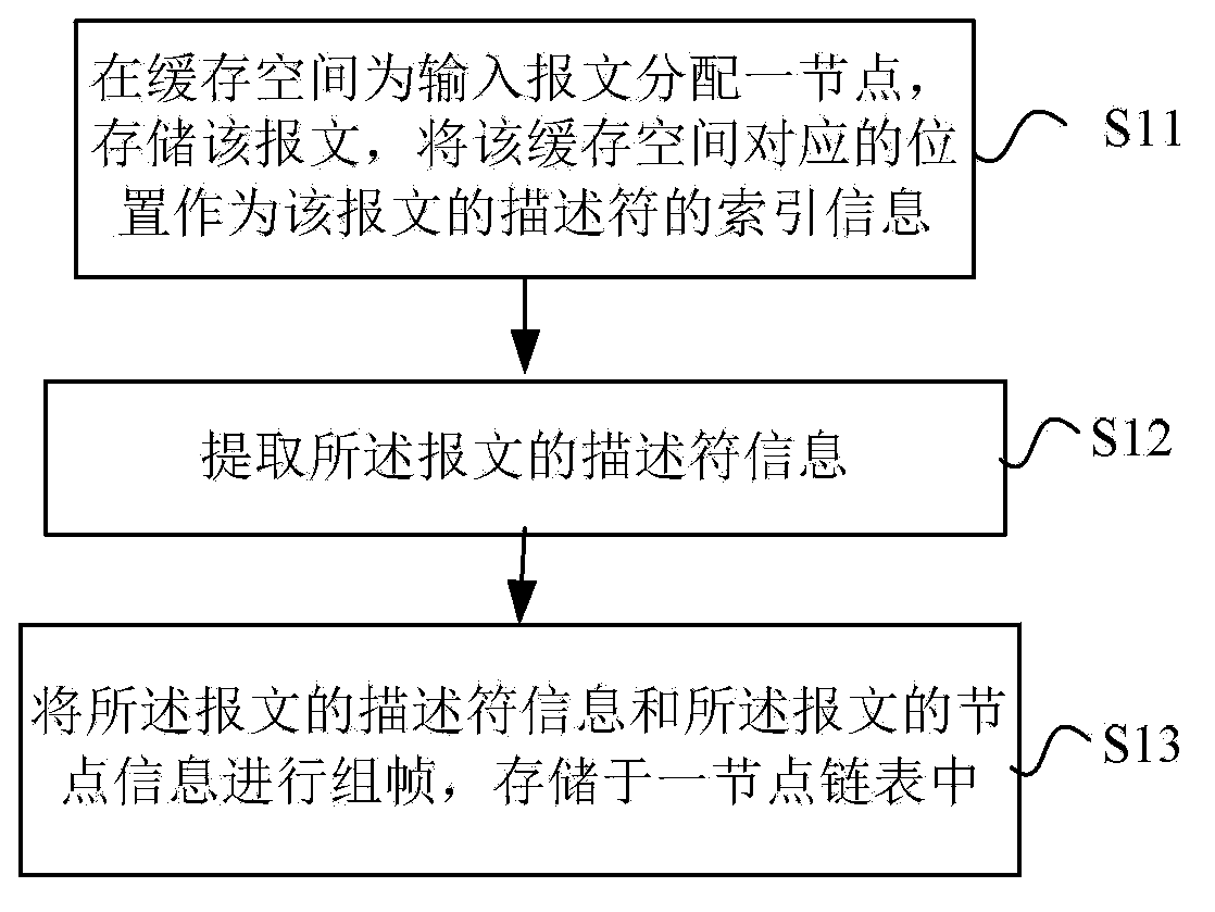 Method and device for processing message