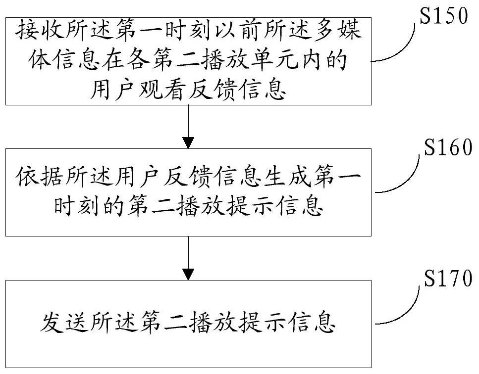 Multimedia information playback heat processing method, server and client