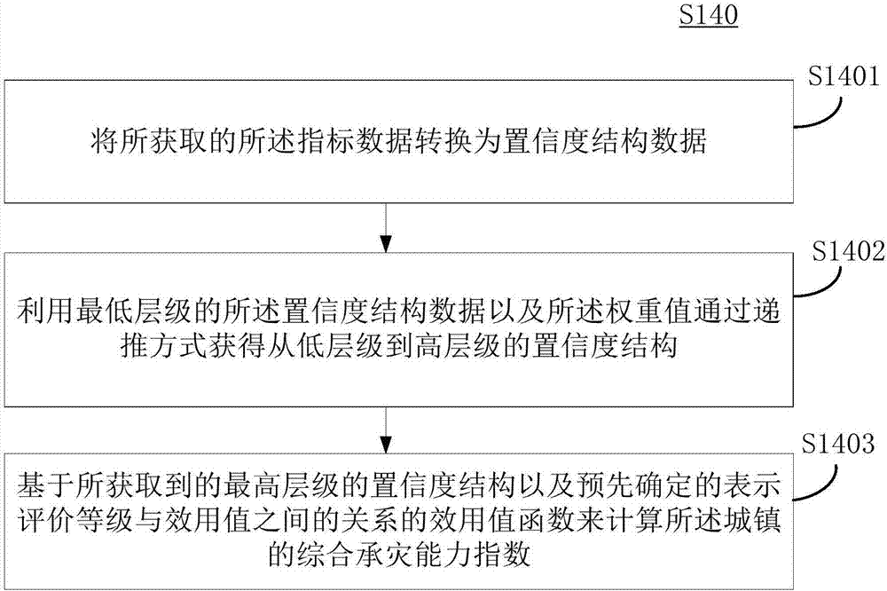 Town comprehensive disaster-bearing capability assessment method, apparatus and system