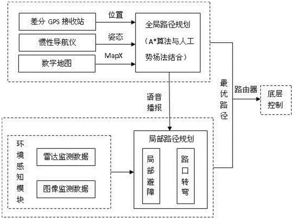 A voice broadcast intelligent vehicle route planning device and implementation method