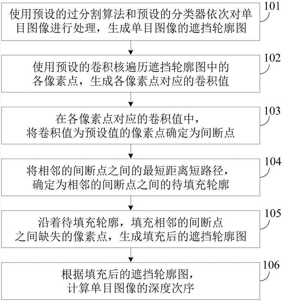Method and device for calculating depth order of monocular image