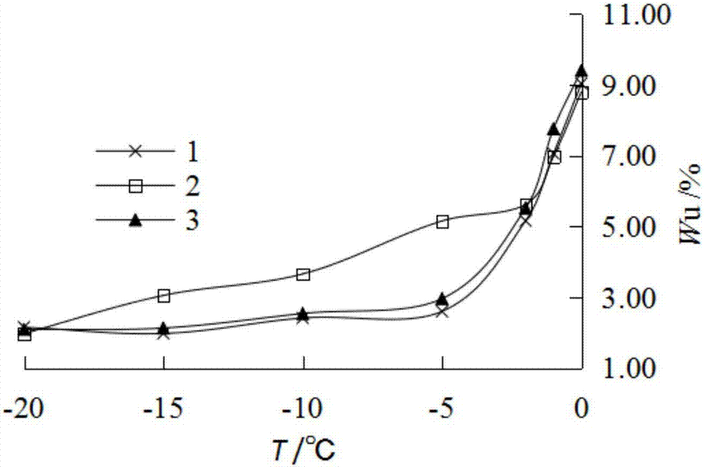 Unfrozen-water content calculating method based on frozen soil heat-conduction coefficient