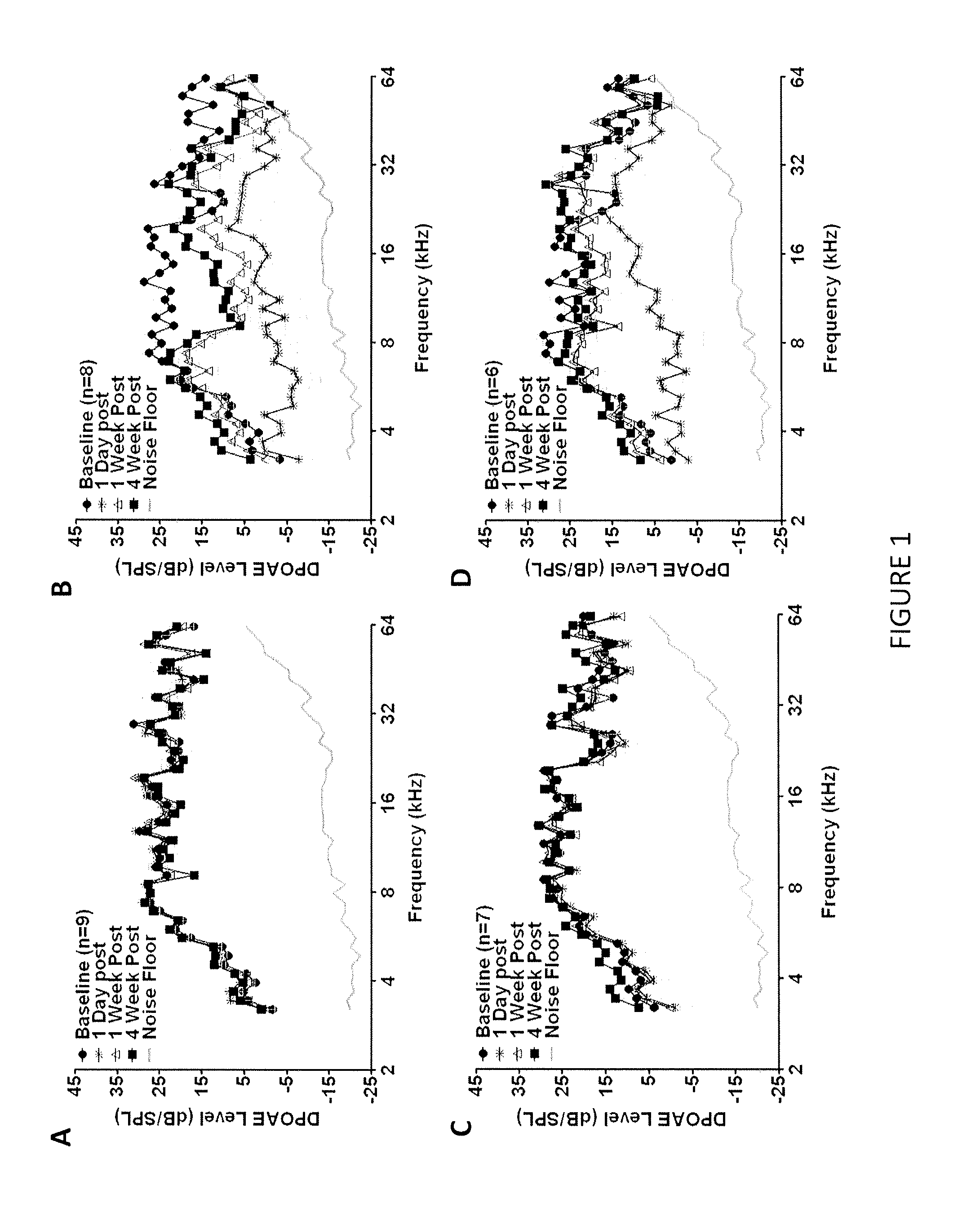 Methods and compositions for preventing and treating auditory dysfunctions