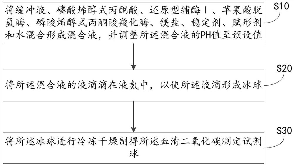 Preparation method of serum carbon dioxide determination reagent ball and reagent ball