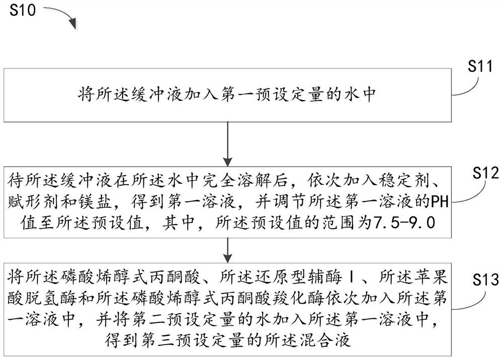 Preparation method of serum carbon dioxide determination reagent ball and reagent ball