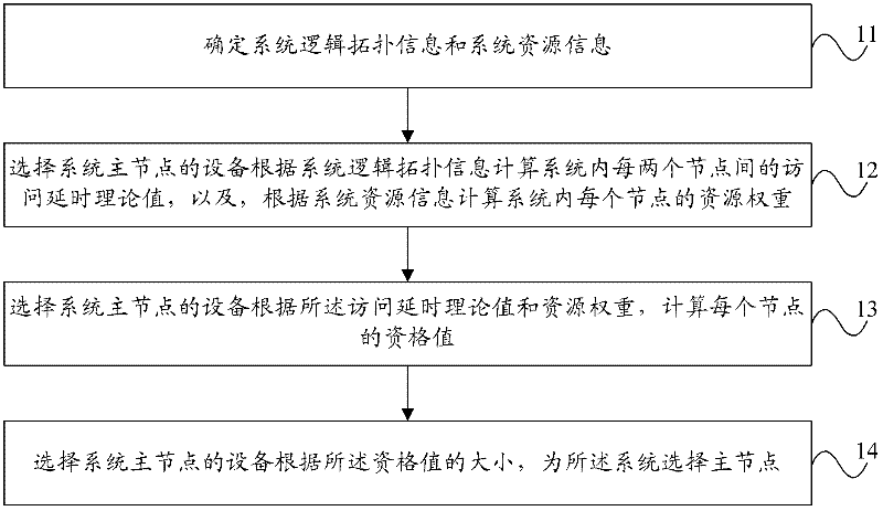 Method and equipment for selecting master node of system