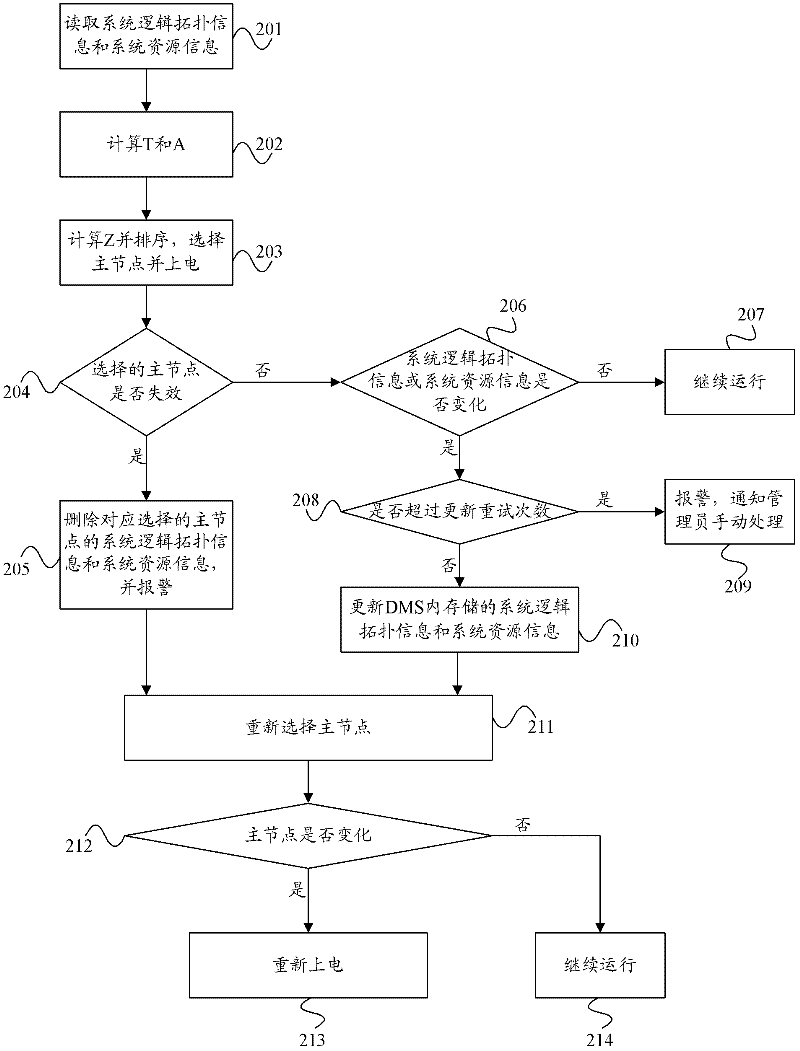 Method and equipment for selecting master node of system