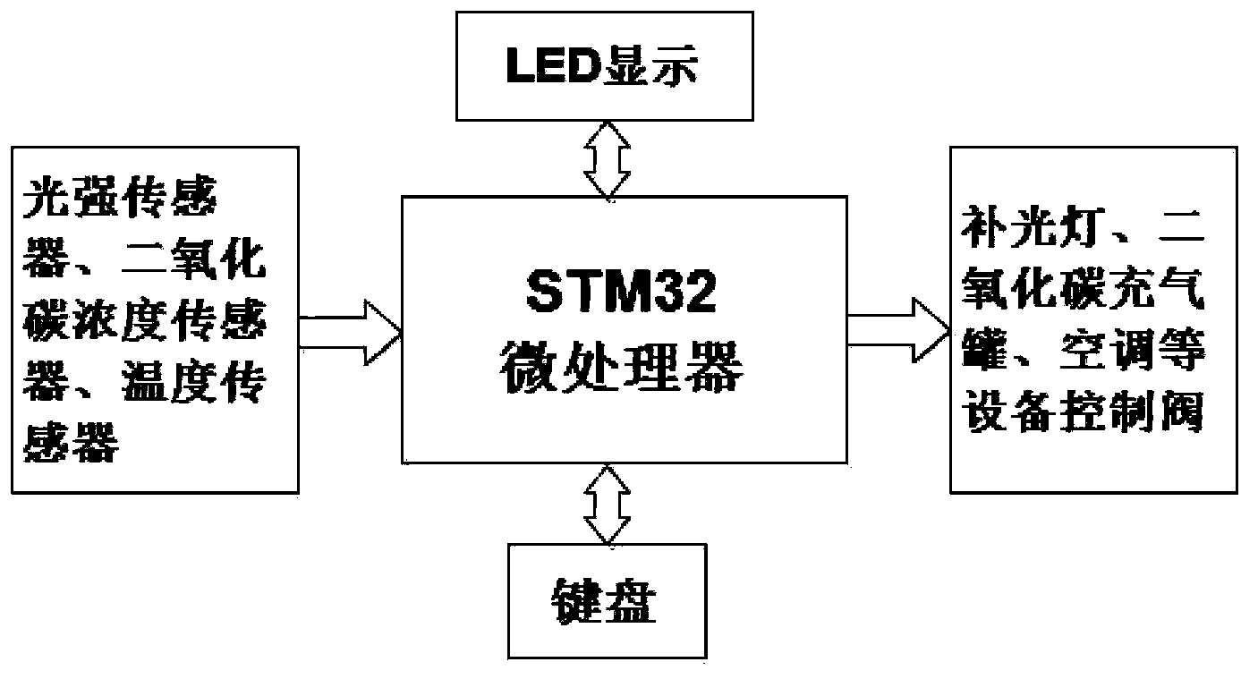 Parameter monitoring and controlling system for biological microalgae reaction vessel