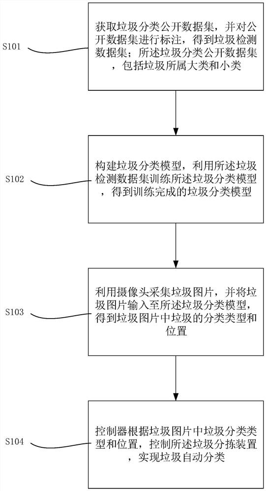 Automatic garbage classification system and method