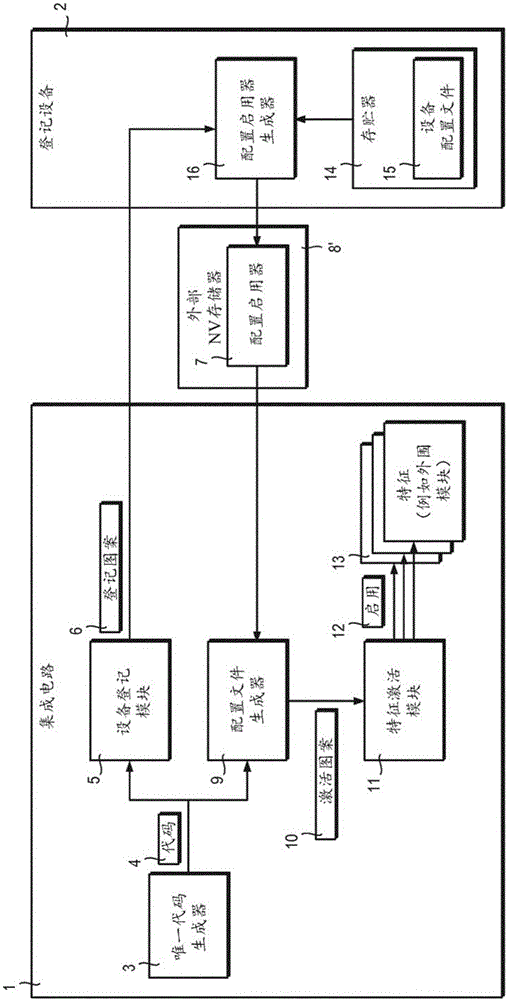 Integrated circuit with parts activated based on intrinsic features