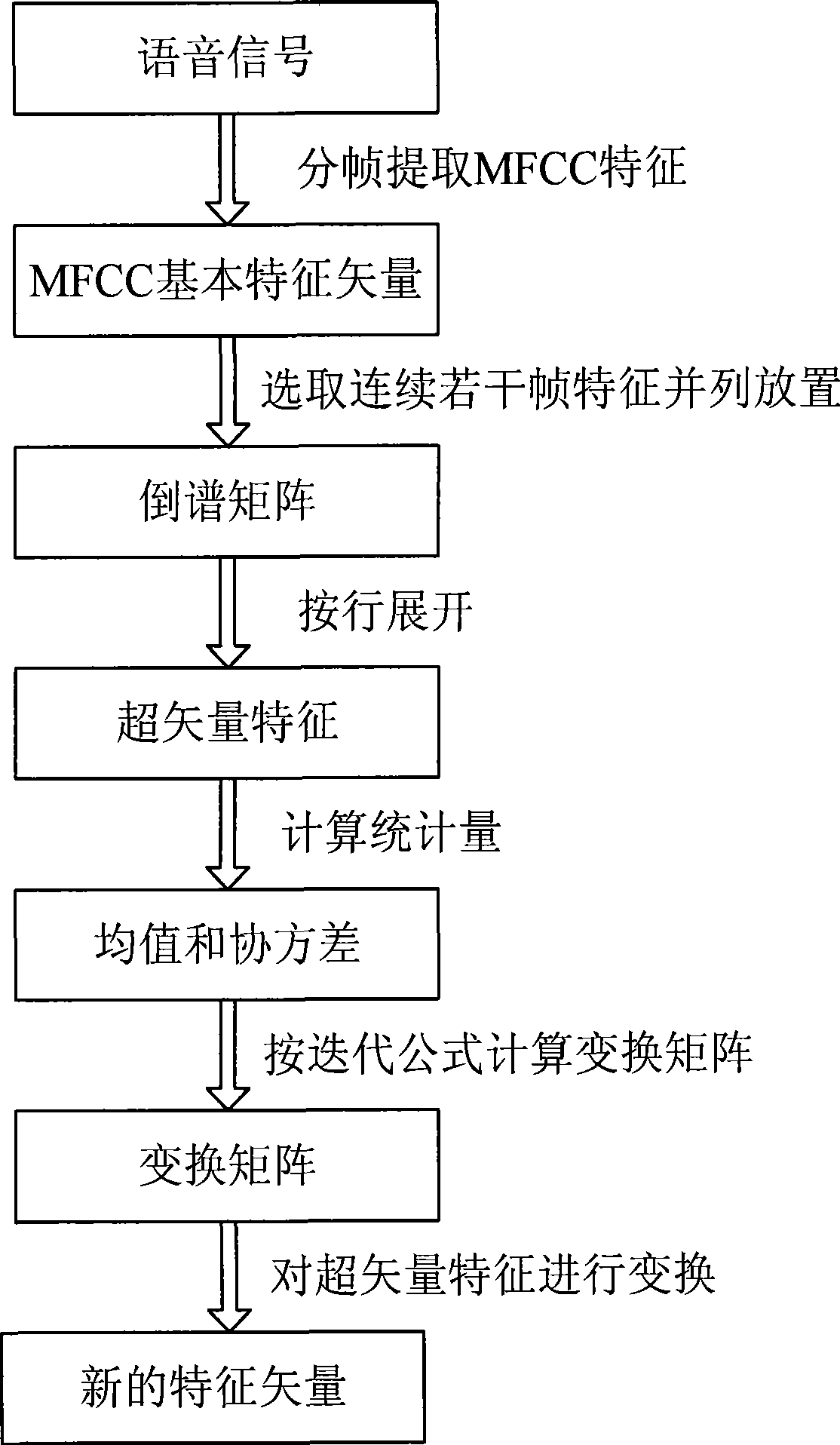 Constraint heteroscedasticity linear discriminant analysis method for language identification