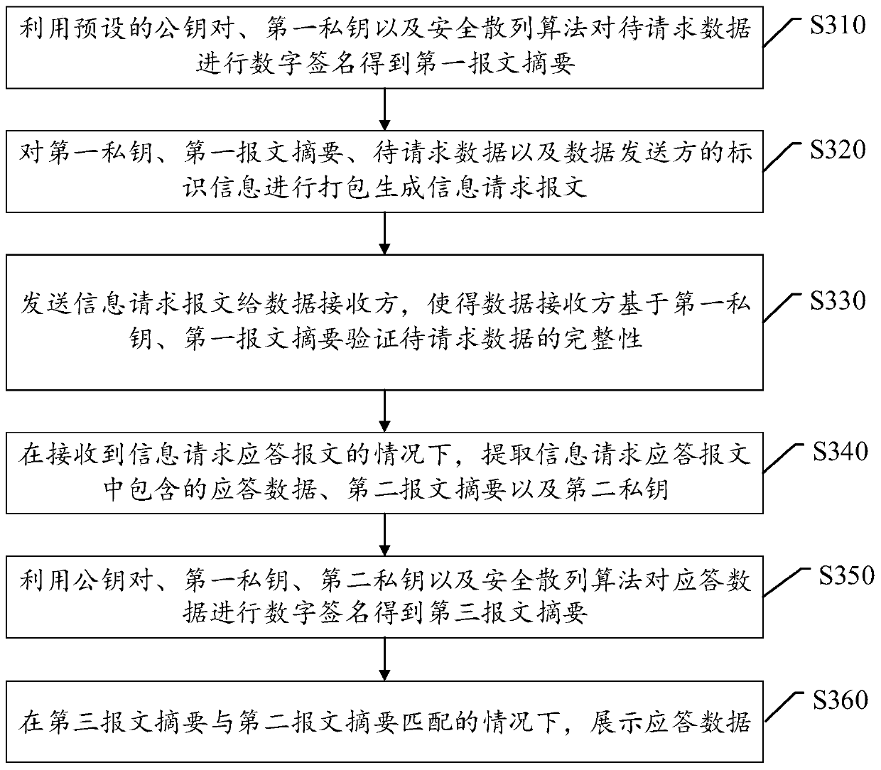 Data transmission method and device and electronic equipment