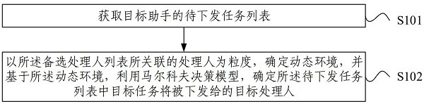 Task distribution method, device, electronic device and readable storage medium