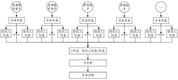 Task distribution method, device, electronic device and readable storage medium