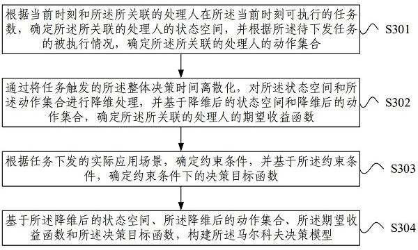 Task distribution method, device, electronic device and readable storage medium