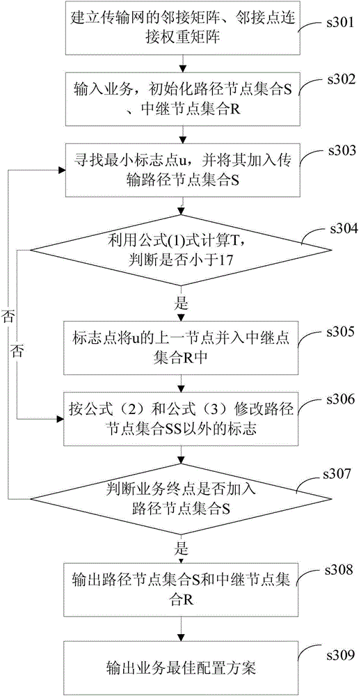 Transmission network service configuration method and system