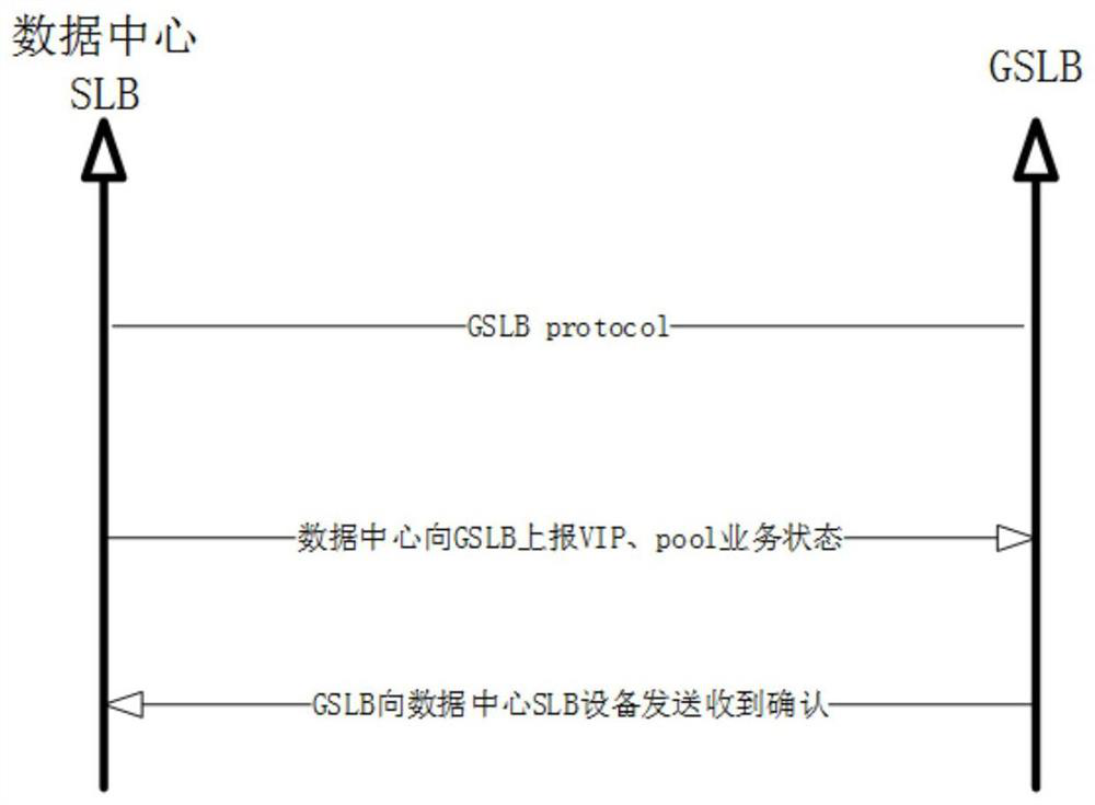 A gslb processing method based on health check improvement mechanism