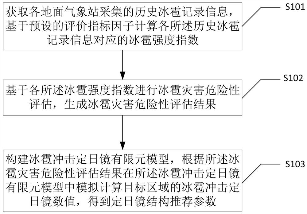 Method for evaluating hail impact resistance of tower type solar heliostat structure