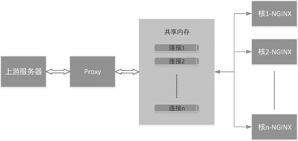 Nginx upstream agent service system and implementation method thereof