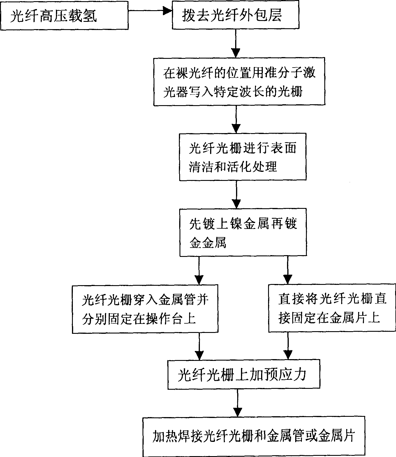 Optical fiber sensitive element metallized packaging structure and its method