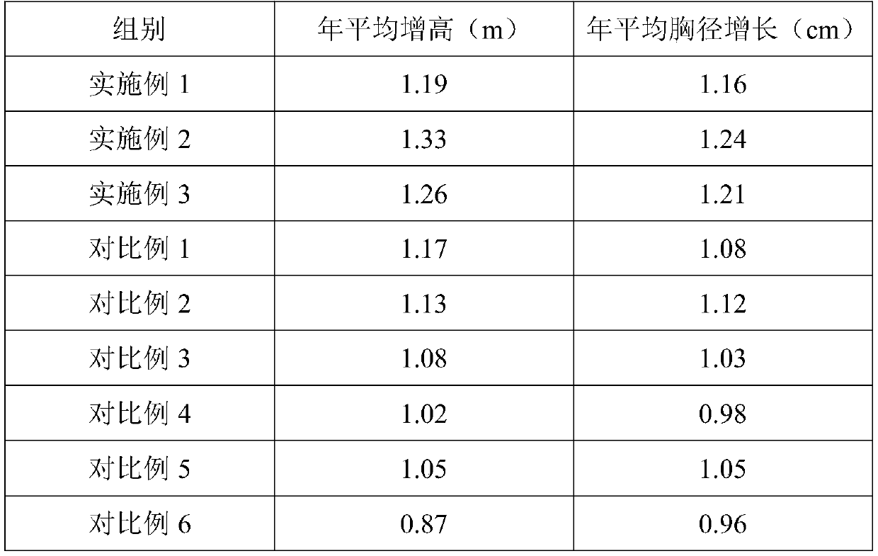 Novel slow-release fertilizer for prevention and treatment of eucalyptus etiolation and preparation method thereof