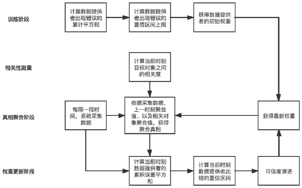 A continuous data optimization method and system based on geographic correlation