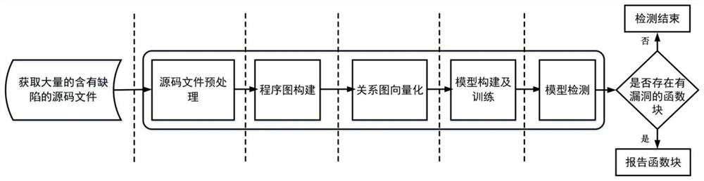 Multi-relational graph network-based vulnerability model construction method and detection method thereof