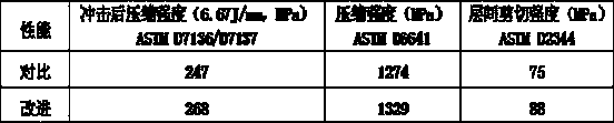 Method used for optimizing epoxy carbon fiber composite material system interface performance