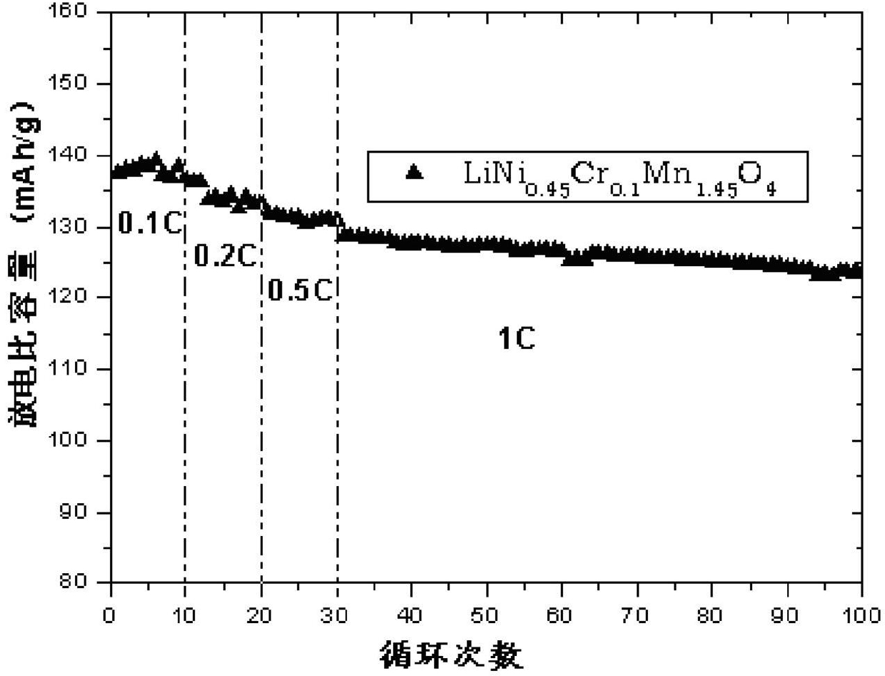 Chromium-doped lithium-nickel-manganese-oxygen material and preparation method thereof, and lithium ion battery containing chromium-doped lithium-nickel-manganese-oxygen material