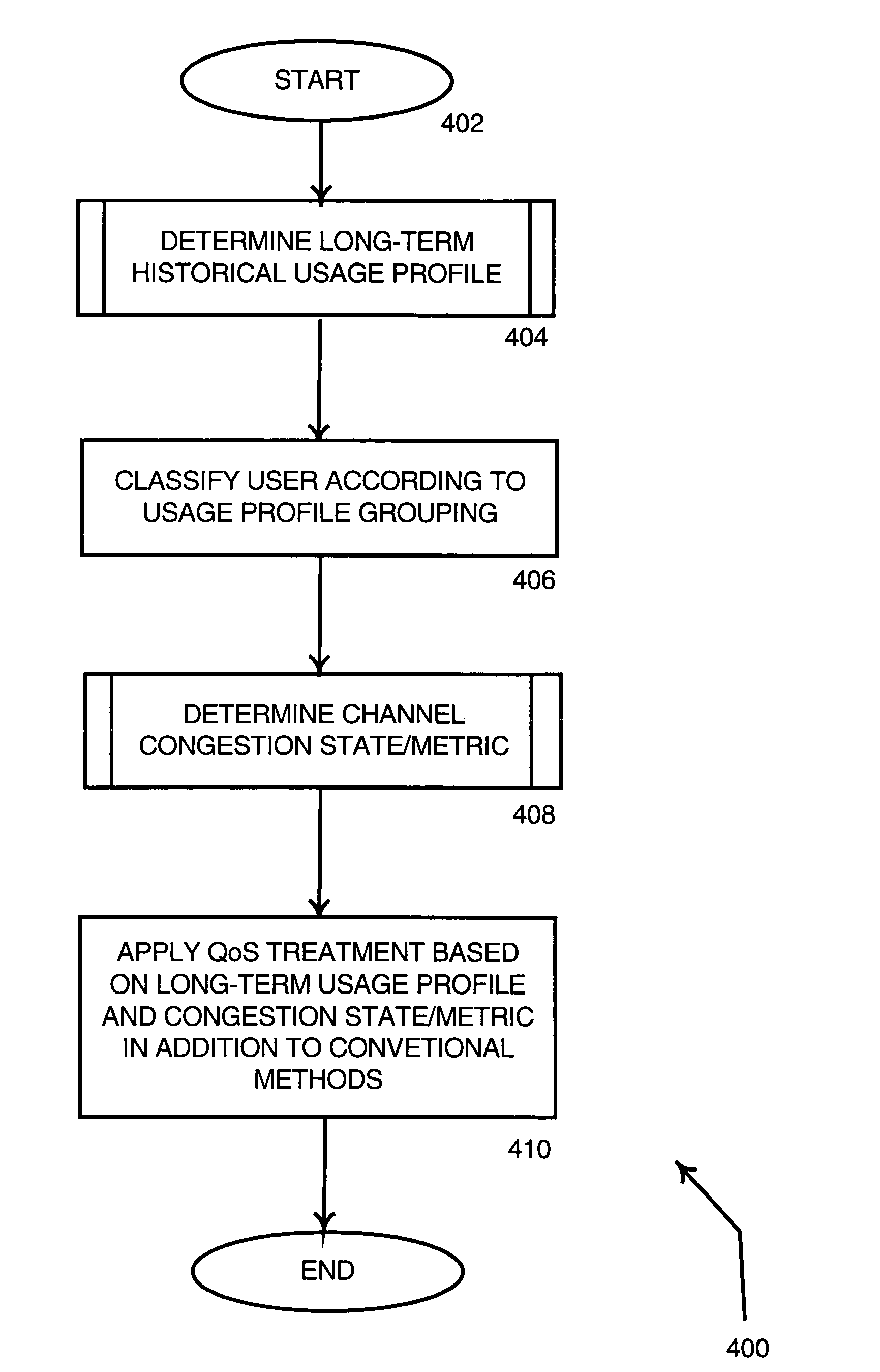 Method and system for dynamically managing cable data bandwidth based on channel congestion state and subscriber usage profile