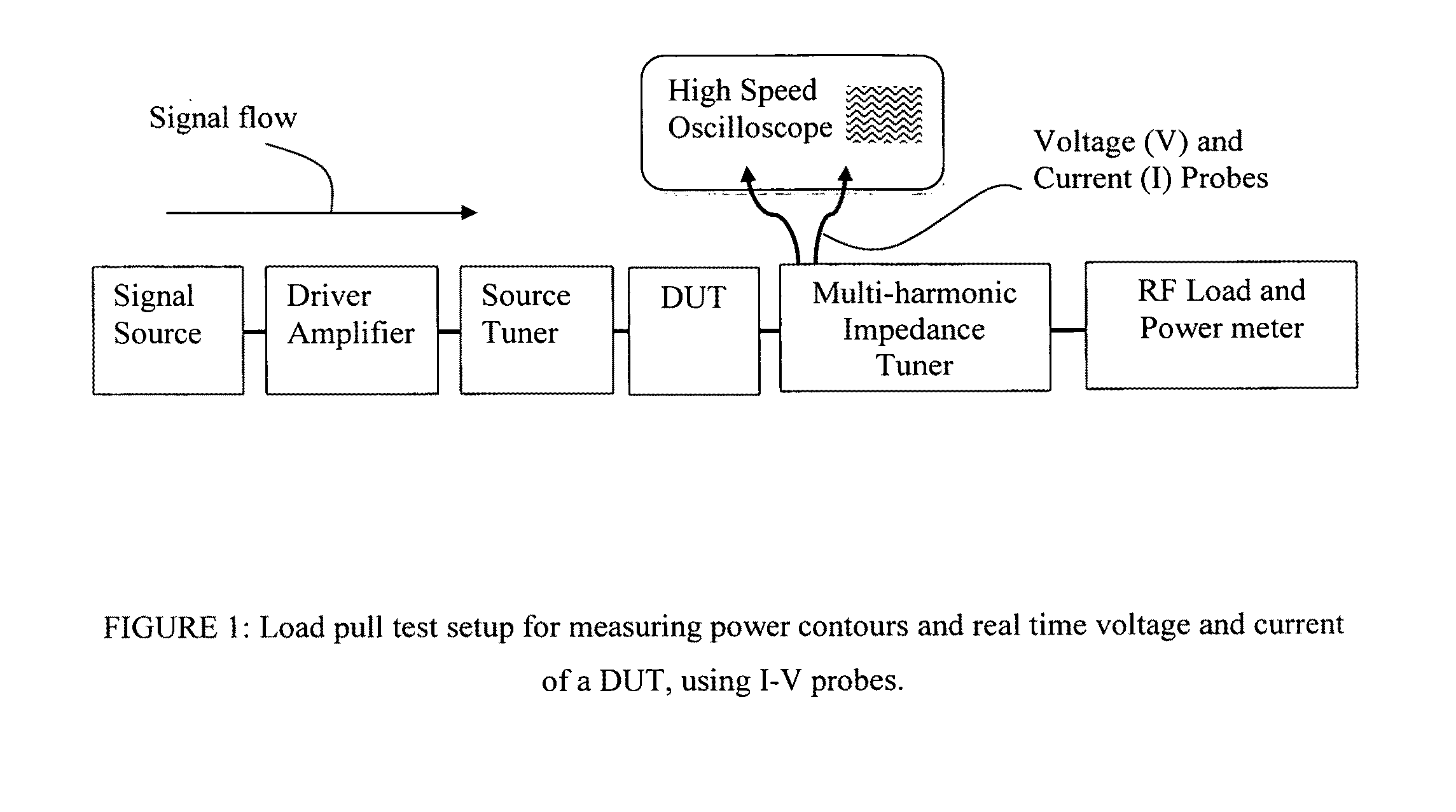 Wideband I-V probe and method