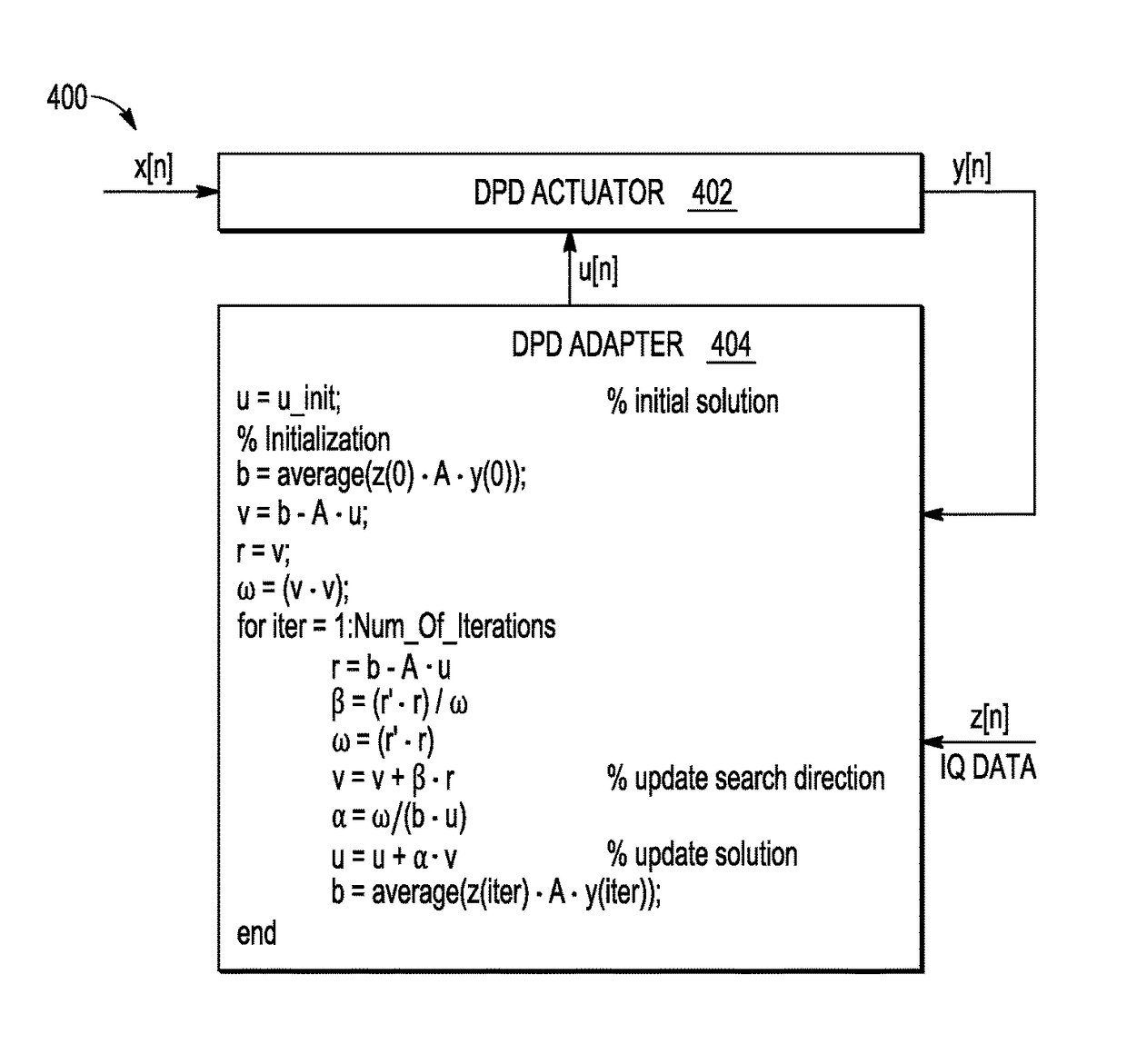 Fixed-point conjugate gradient digital pre-distortion (DPD) adaptation