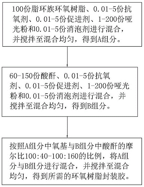 Formula of anti-glare glue for LED packaging and manufacturing method