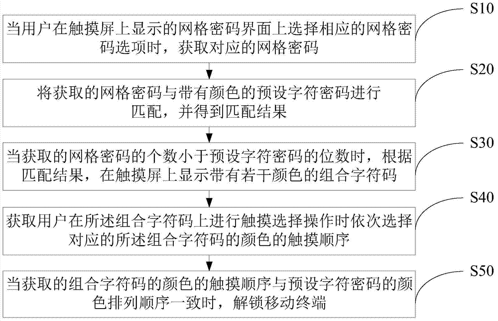 Unlocking method of mobile terminal and mobile terminal