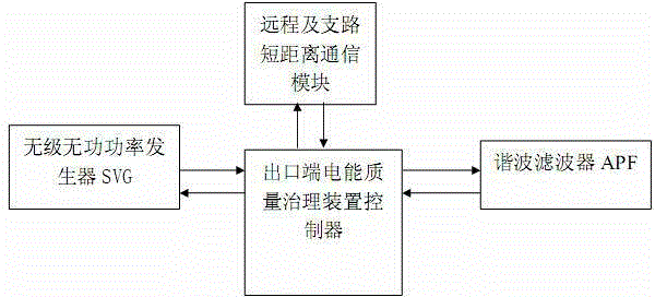 Stepless active balance and reactive compensation management device for low-voltage transformer area