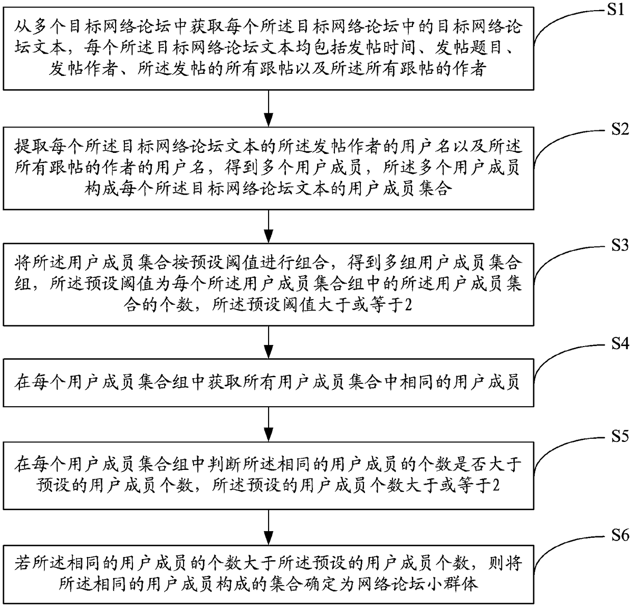 Network forum microcommunity determination method and system