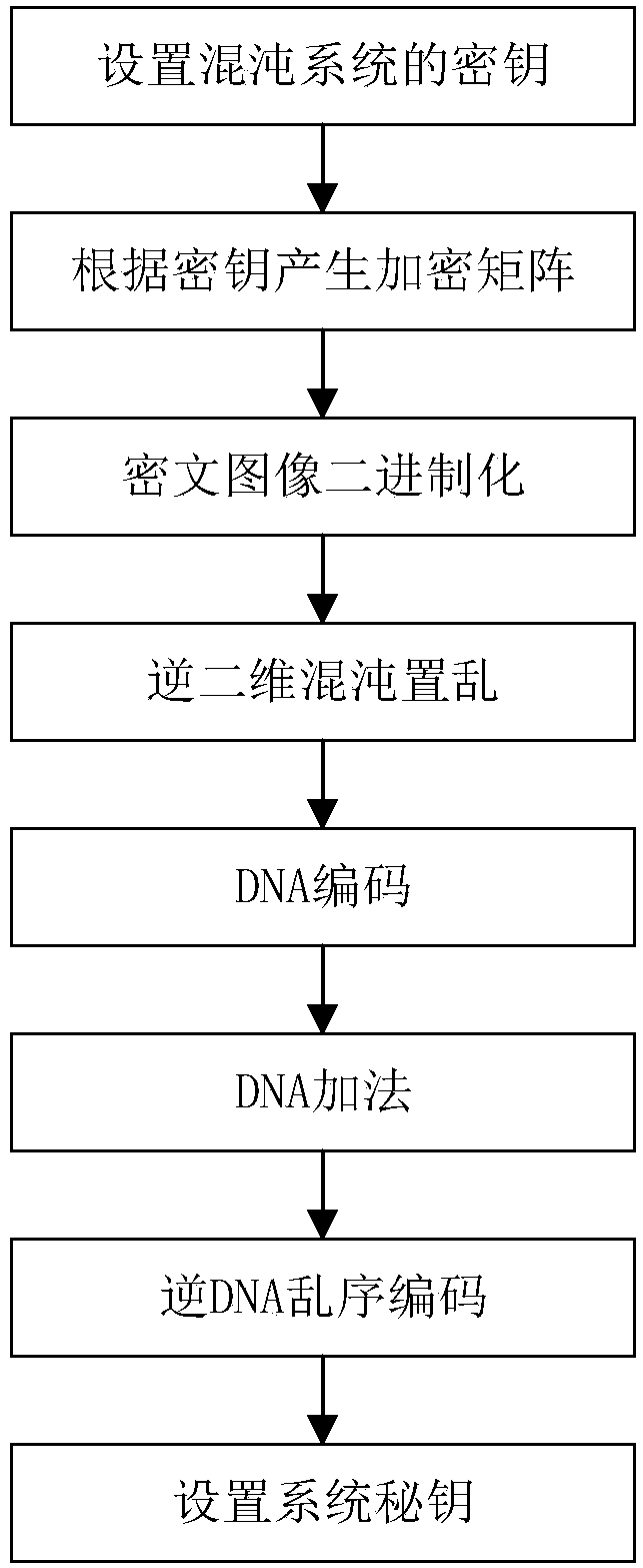 Image encryption and decryption method employing DNA scrambling coding and chaotic mapping