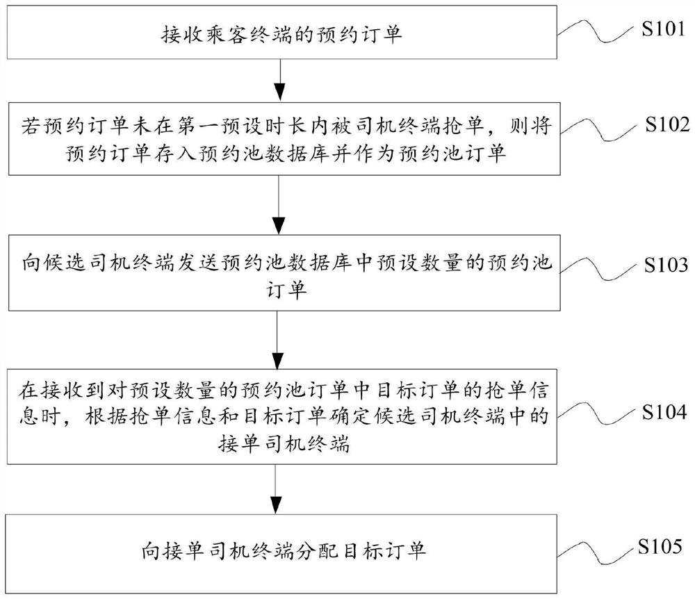 A kind of allocation method and allocation system of reservation order