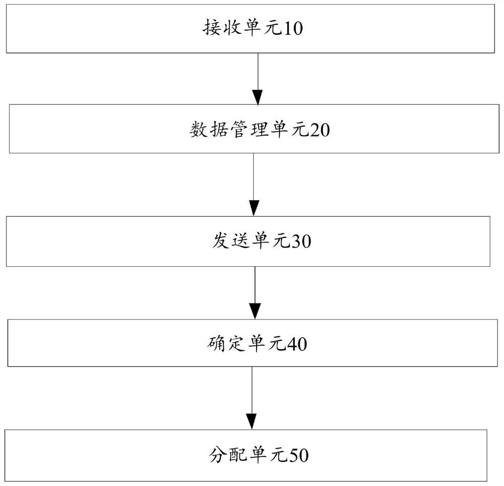 A kind of allocation method and allocation system of reservation order