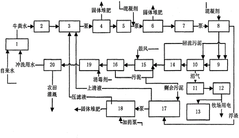 Comprehensive processing process of culturing farm cow dung waste water